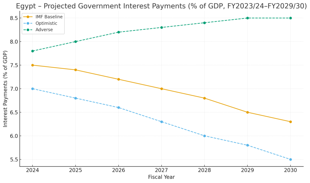 Egypt debt graph 3